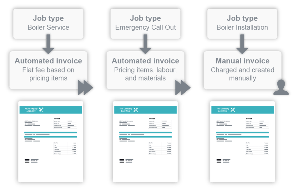 Automated invoicing workflow