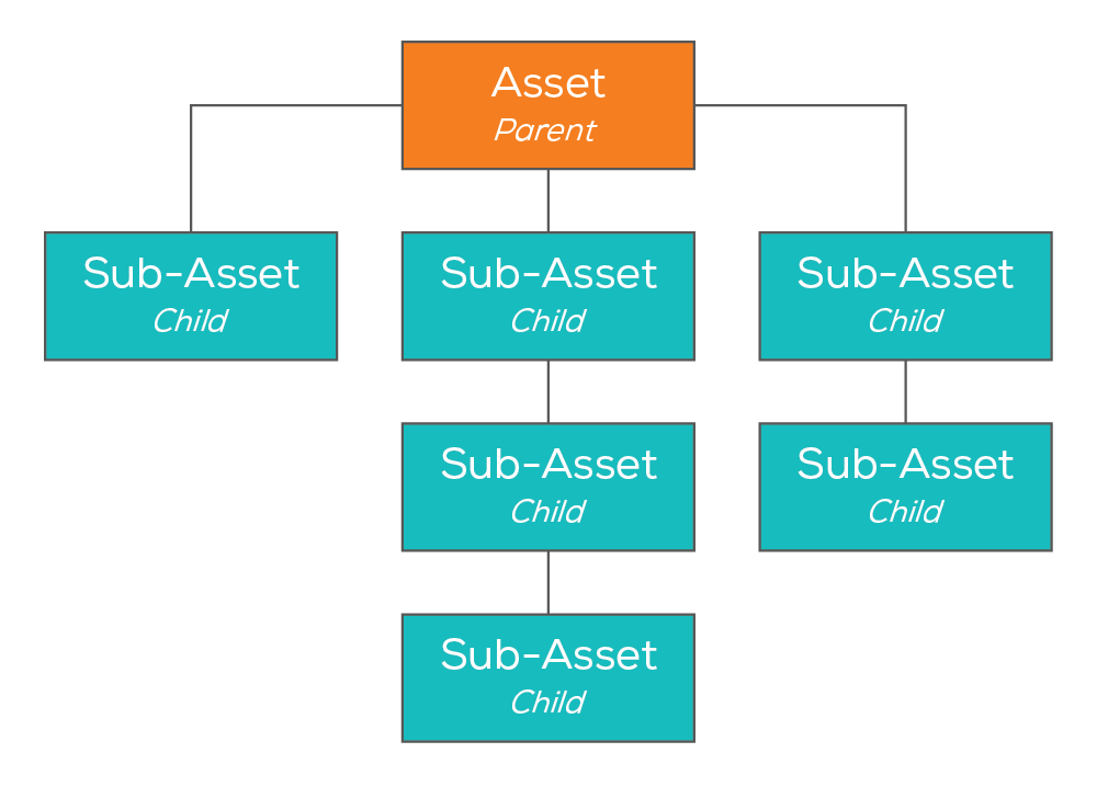 Customer assets hierarchy