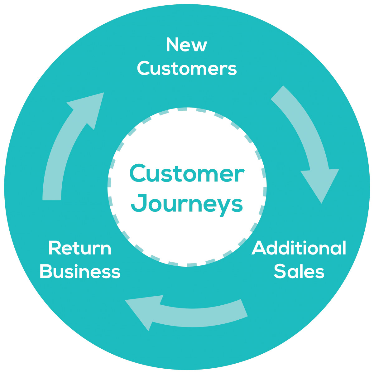 Customer journeys flywheel