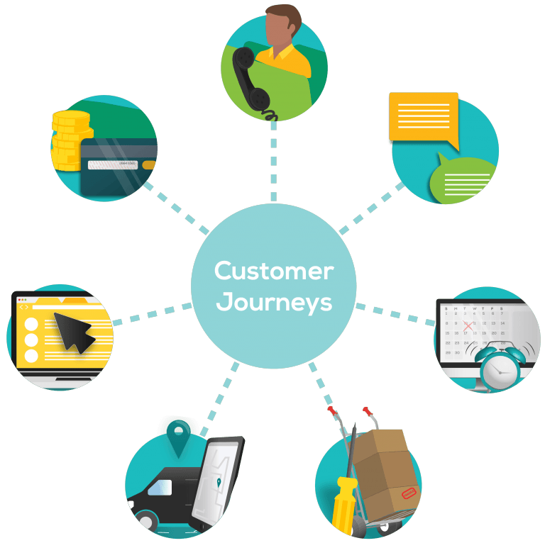 Customer journeys brainmap