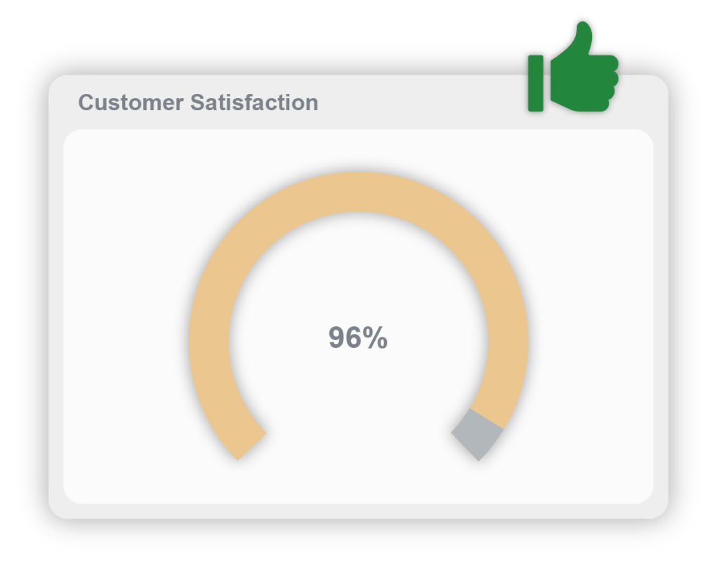 After-sales care enables the customer satisfaction report