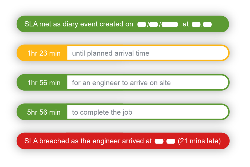 service level agreements widget in commusoft