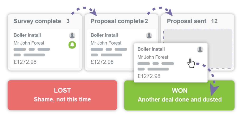 Sales pipeline showing proposal won