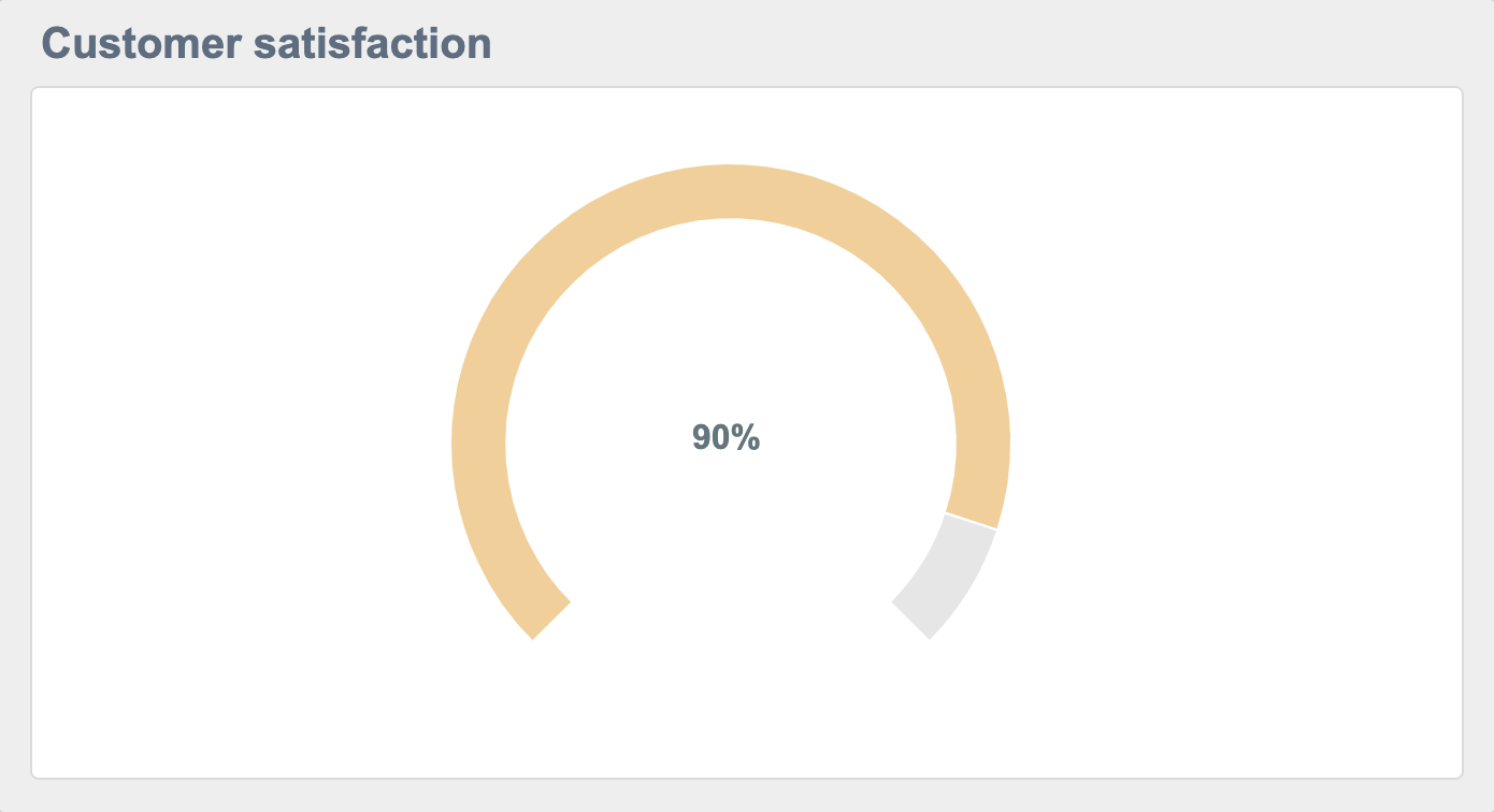 Customer satisfaction digitally shown on feedback software