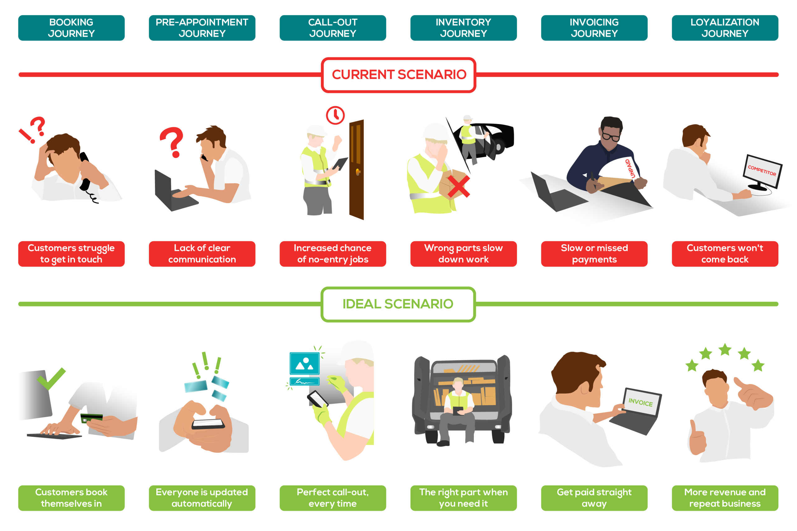 improving customer journeys will help with how to sell your service well