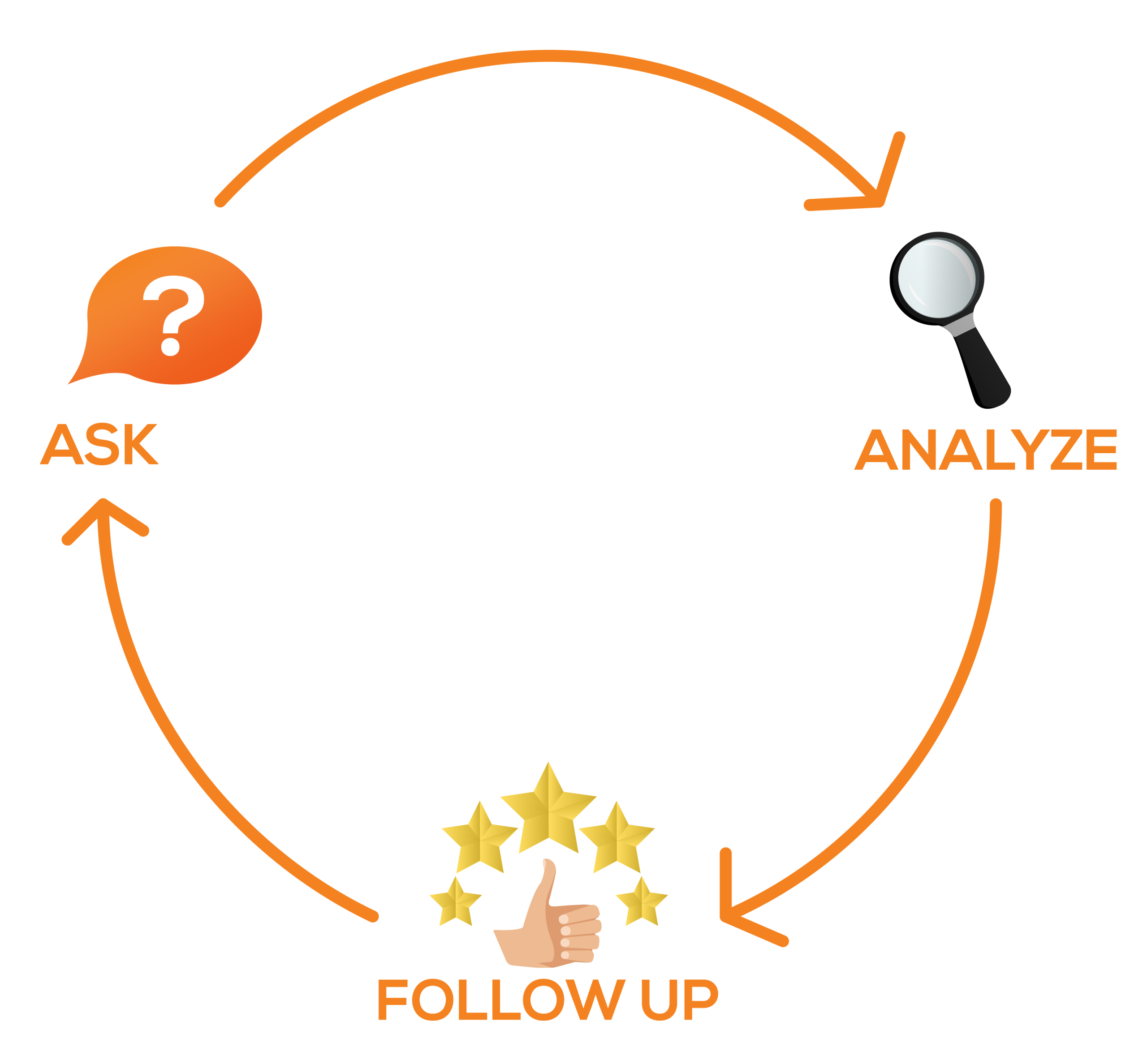 Customer feedback cycle, ask, analyse, follow-up, repeat