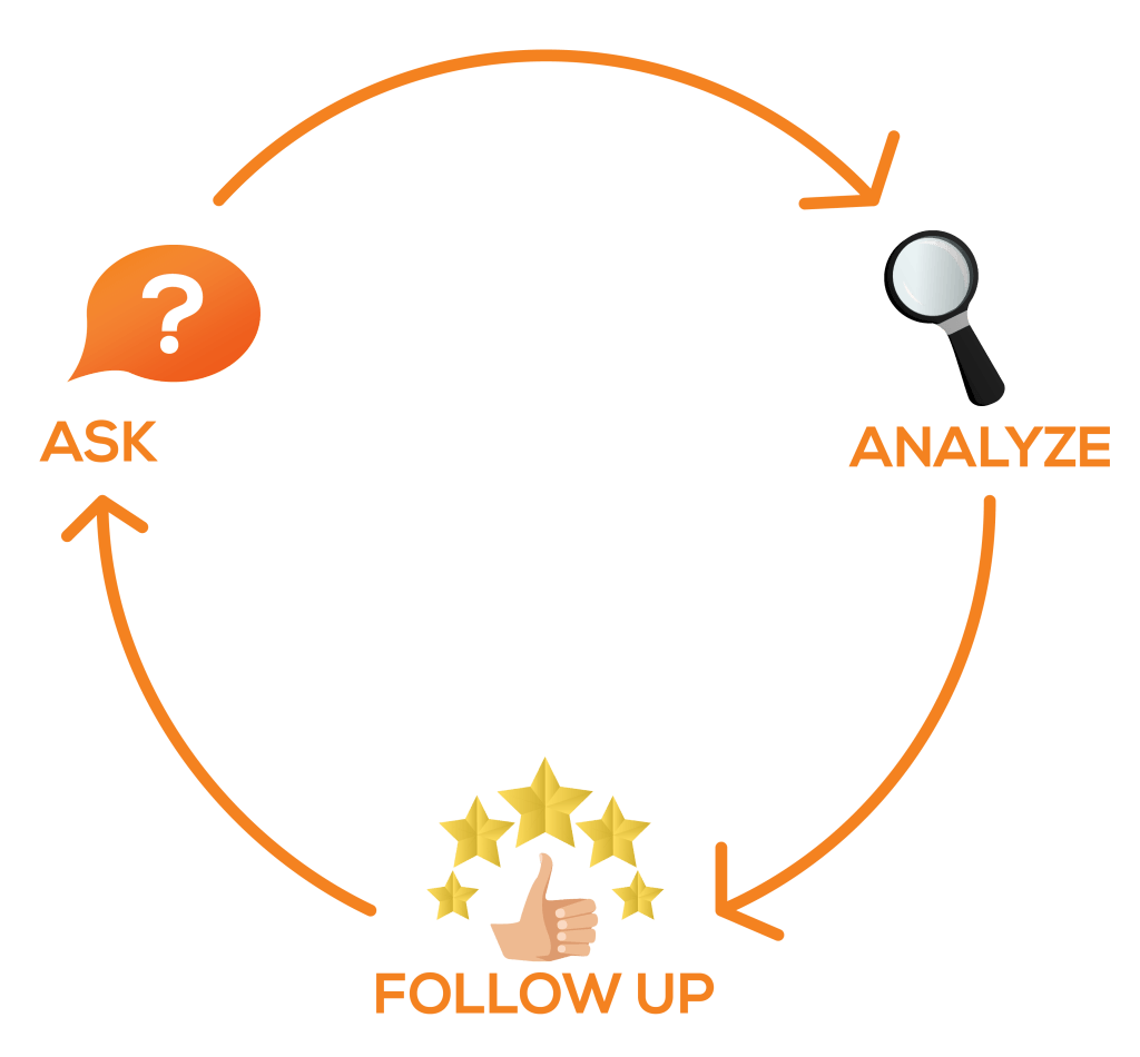 Feedback cycle and analysing a lead or customer