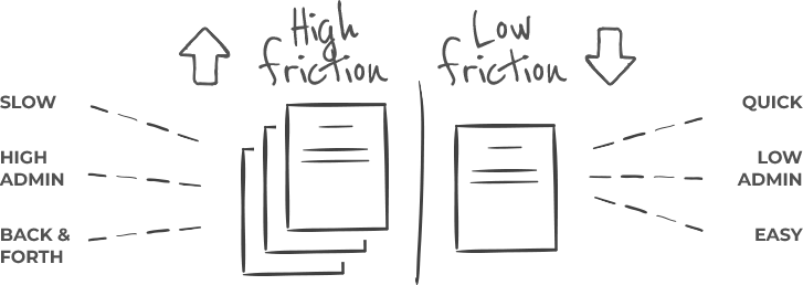 High friction vs low friction financing